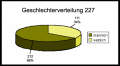 Diagramm Geschlecht 2